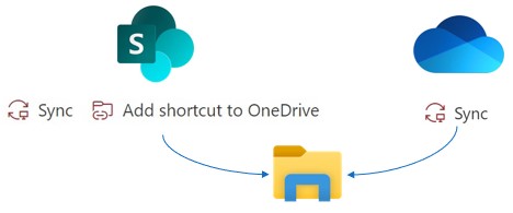 Add Shortcut to OneDrive and Sync
