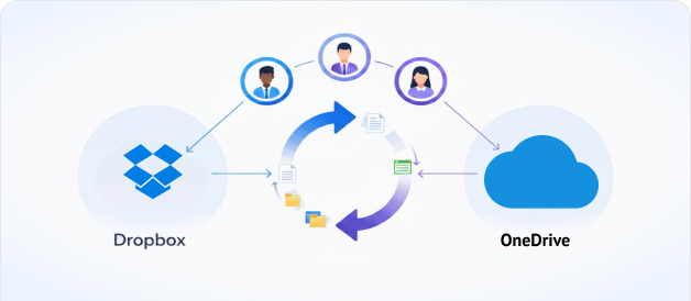 讓 Dropbox 和 OneDrive 團隊保持同步