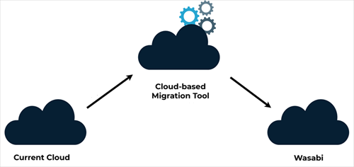 Wasabi Cloud to Cloud Migration