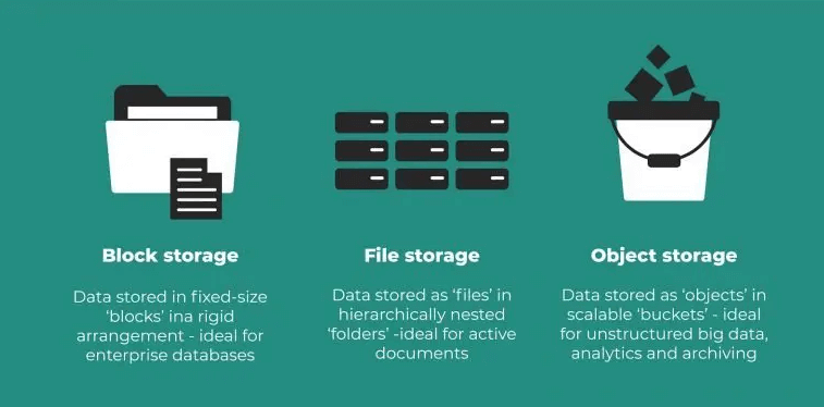 Block and File and Object Storage