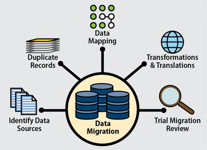 Data Migration