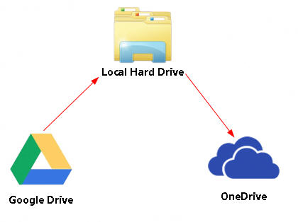 Scarica da Google Drive a OneDrive