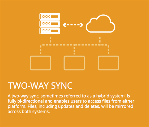 OneDrive Sync Two-way