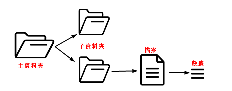 Google Drive層級模型